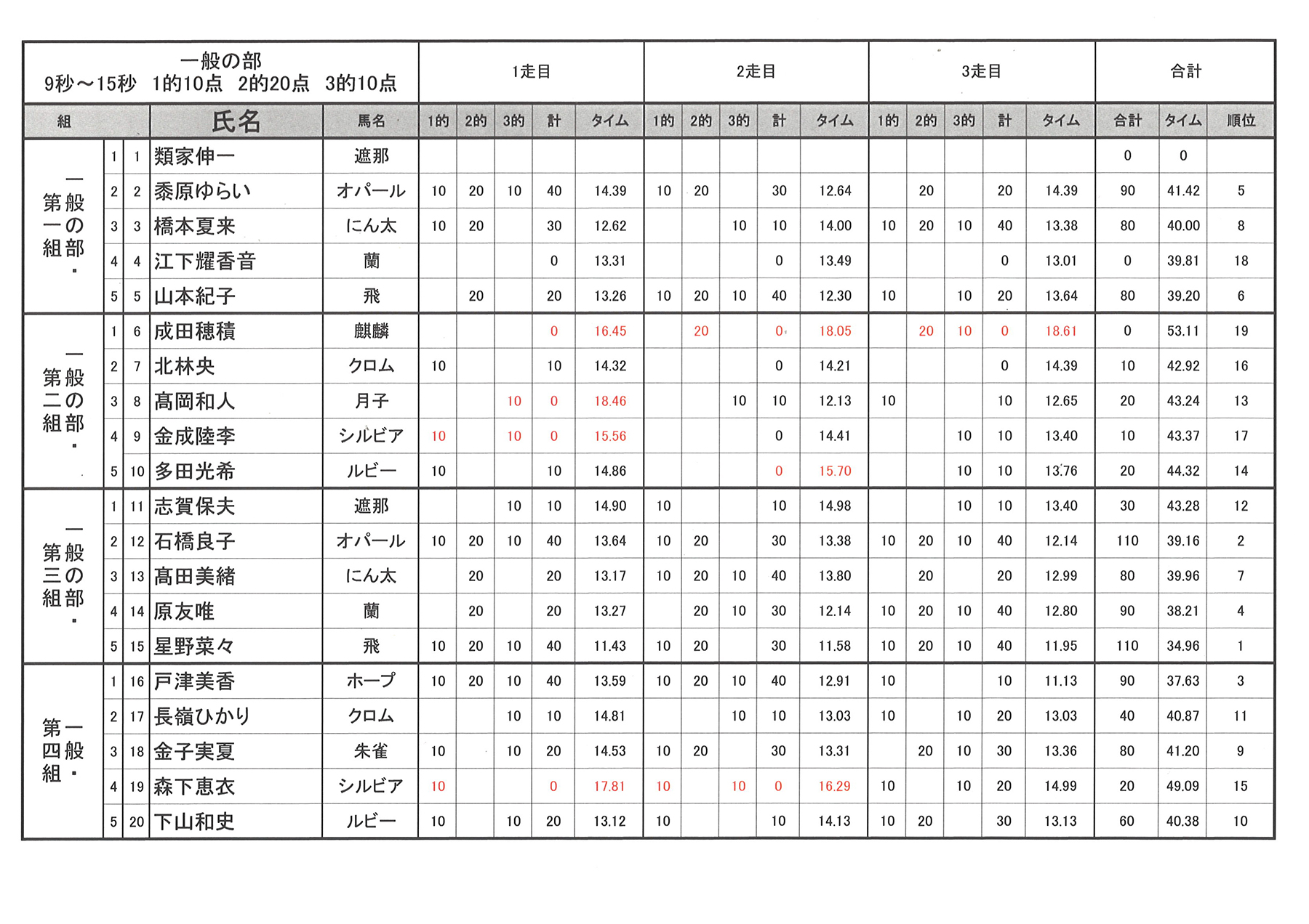 「全国スポーツ流鏑馬第9回八戸大会」大会結果